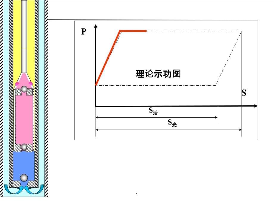 典型示功图分析ppt课件_第5页