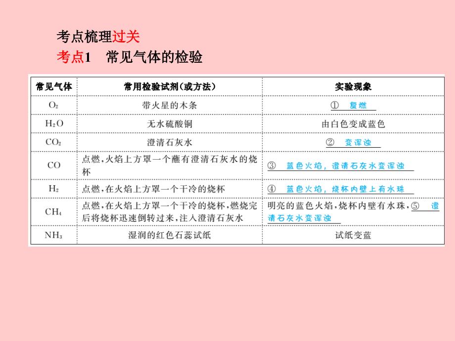 河北专版中考化学总复习第一部分系统复习成绩基石模块五科学探究主题十七物质的检验鉴别和除杂课件新人教版_第3页