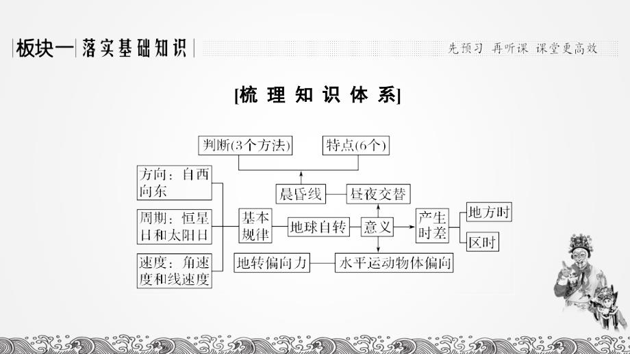 人教版高中地理总复习2020第4讲 地球自转及其地理意义_第3页