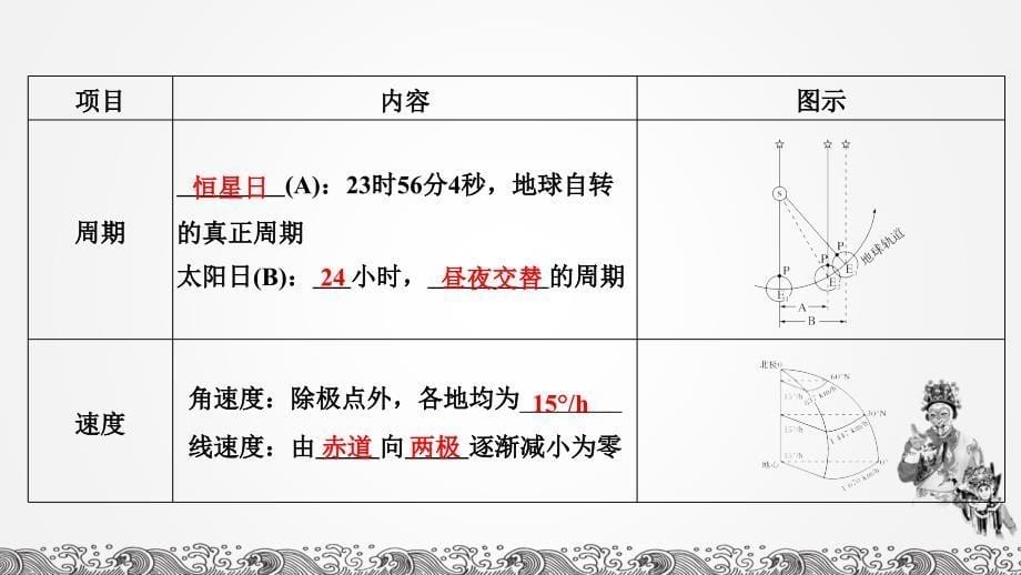 人教版高中地理总复习2020第4讲 地球自转及其地理意义_第5页