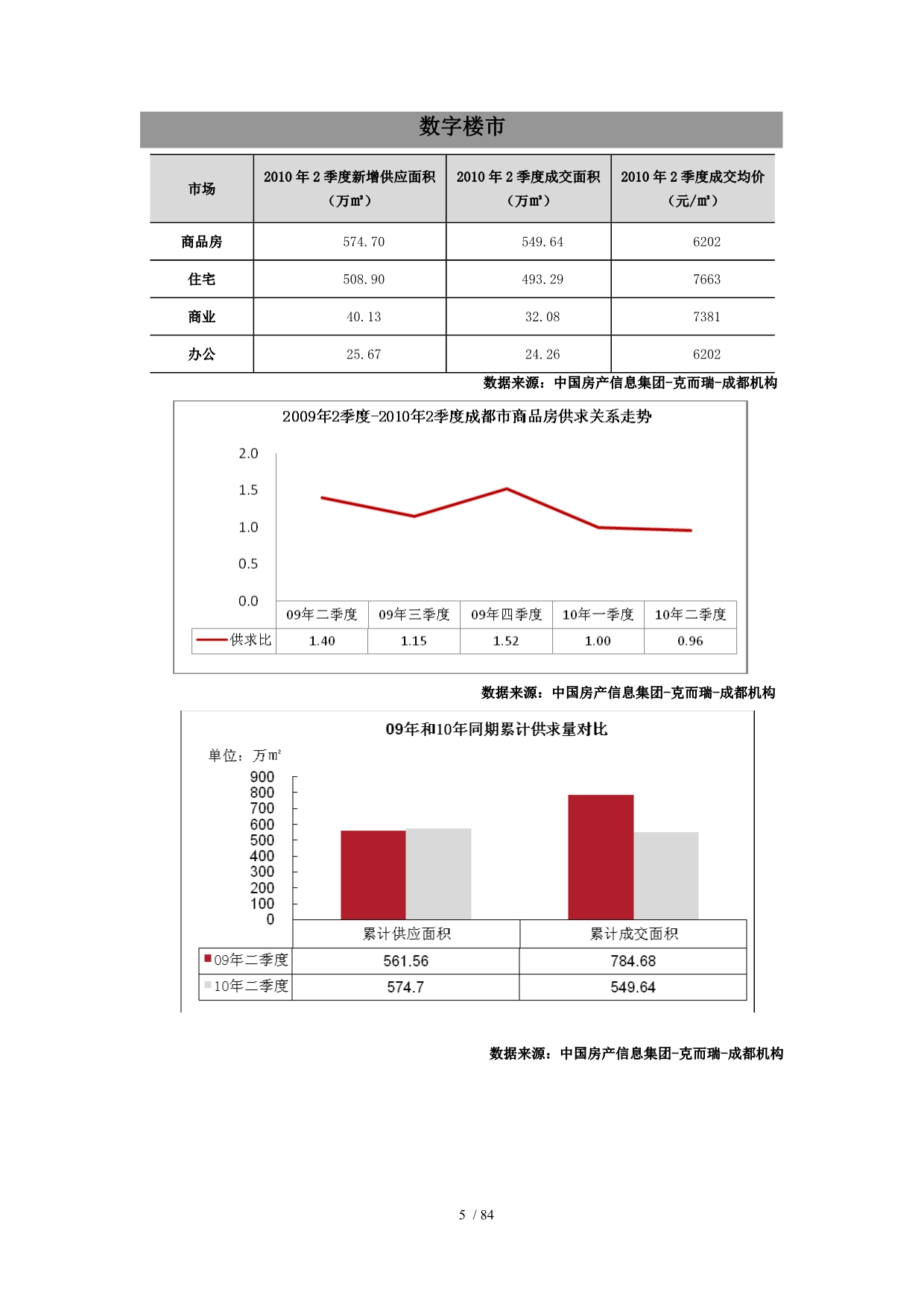 年2季度成都房地产市场报告_86页_易居_第5页