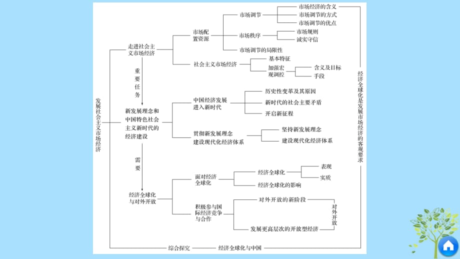 浙江专版高中政治第四单元发展社会主义市抄济单元总结提升课件新人教版必修109161123_第4页