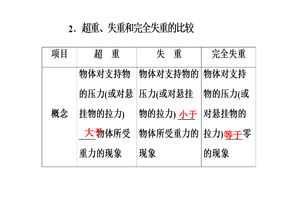 高三物理第一轮复习课件第三章第二讲牛顿运动定律的综合应用_第4页