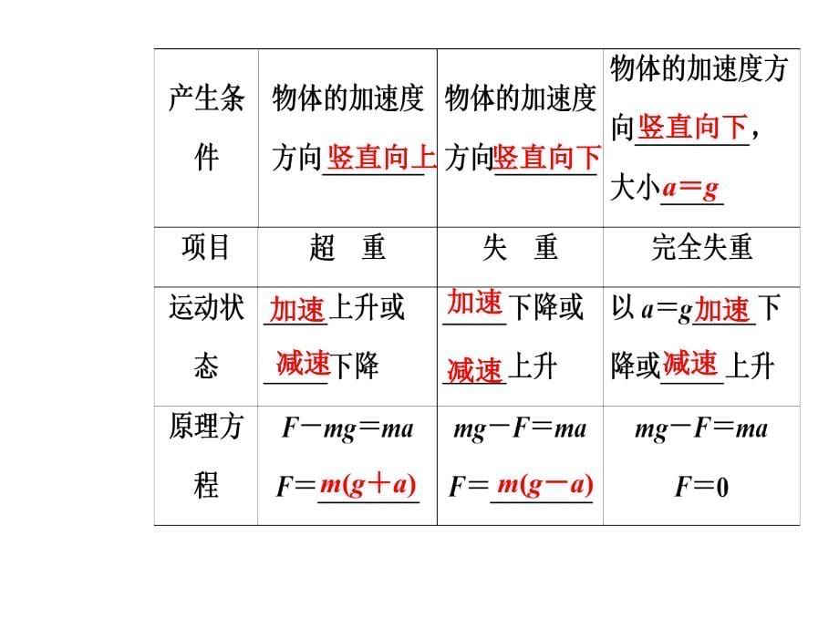 高三物理第一轮复习课件第三章第二讲牛顿运动定律的综合应用_第5页