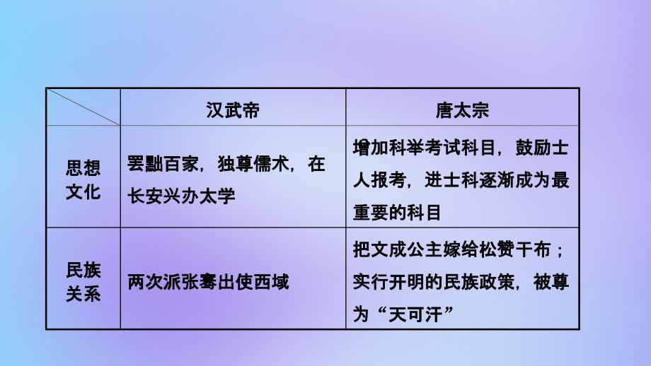 江西省中考历史总复习模块一主题四隋唐时期繁荣与开放的时代课件_第4页