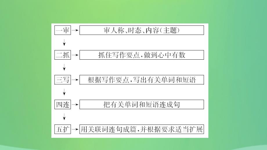 河北省中考英语题型专项复习题型八书面表达课件_第3页