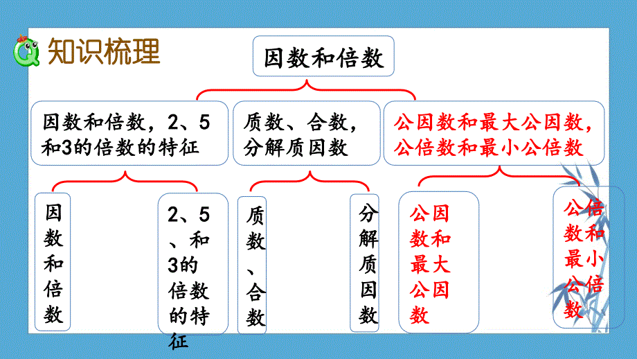 20春苏教版数学5年级下册--课件--3.12 整理与练习（2）_第3页