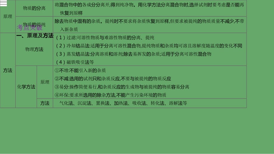 江苏省徐州市中考化学专项复习专项十三物质的分离与提纯课件_第2页