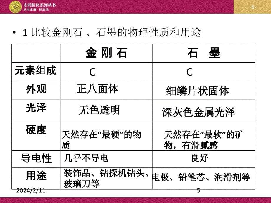 课题1 金刚石、石墨和C60课件_第5页