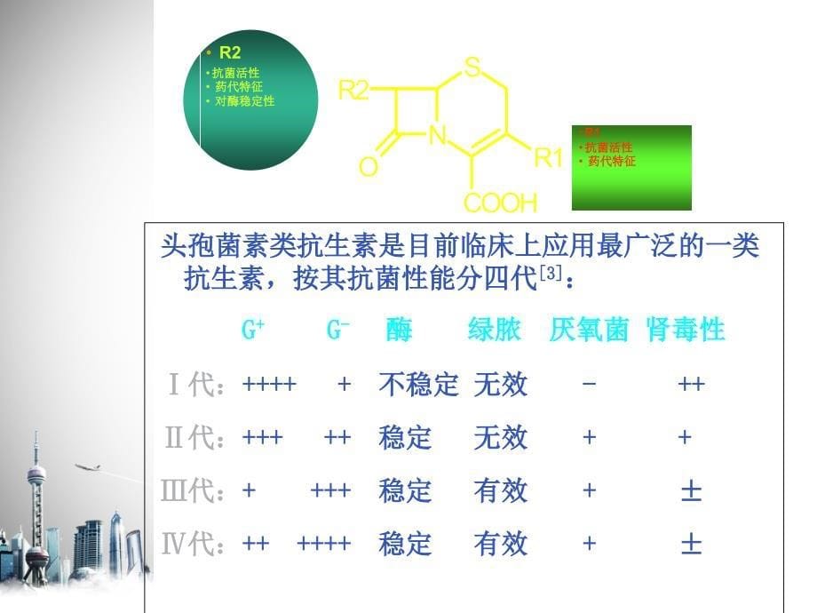 常用头孢类抗菌药物间的比较教学提纲_第5页