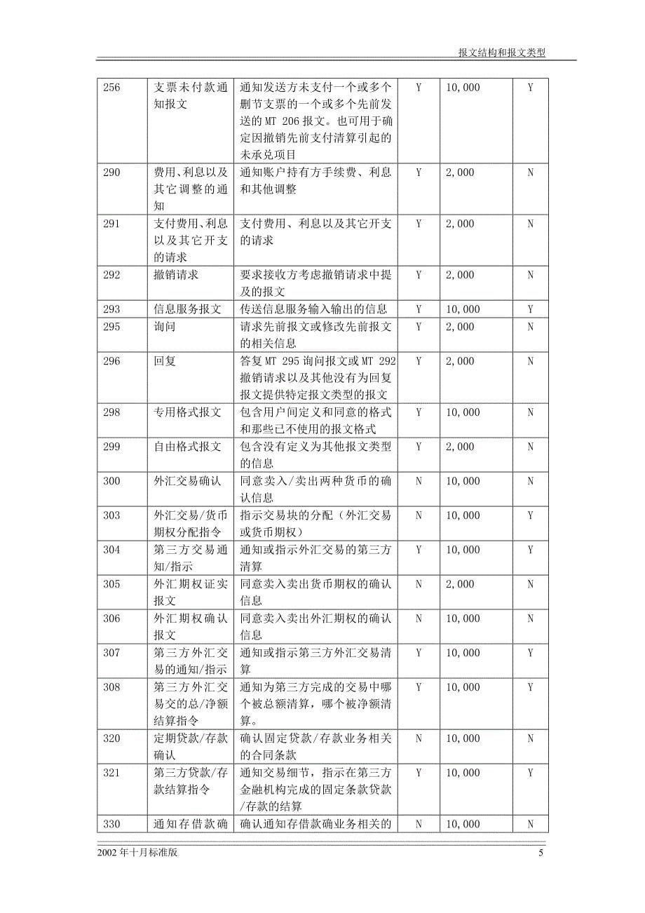 SWIFT报文的结构与报文类型知识分享_第5页