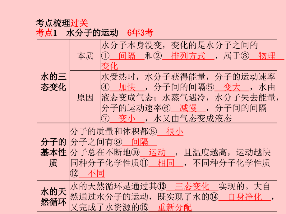 滨州专版中考化学总复习第一部分系统复习成绩基石第二单元探秘水世界第2课时物质构成的奥秘课件鲁教版_第3页