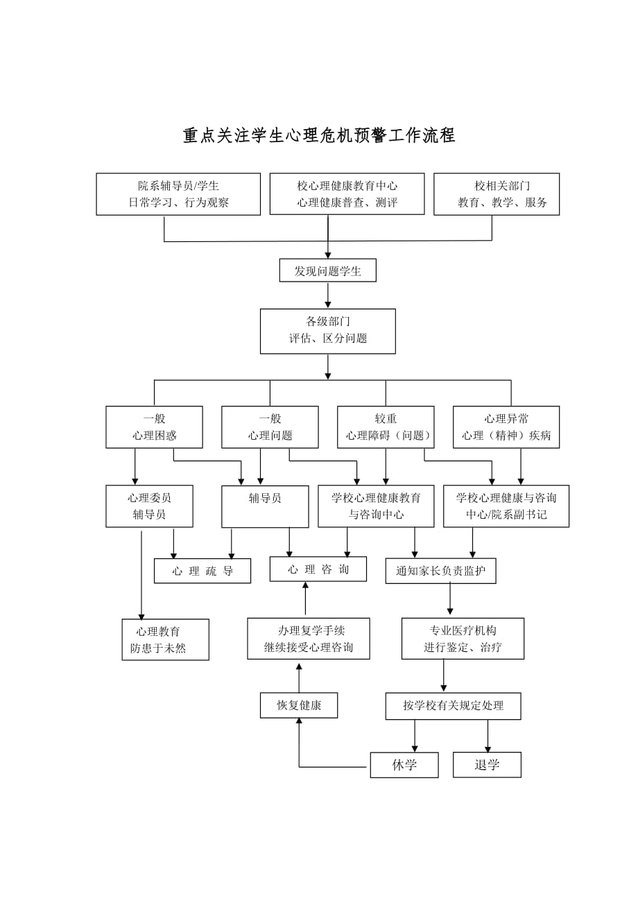 重点关注学生心理危机预警工作流程_第1页