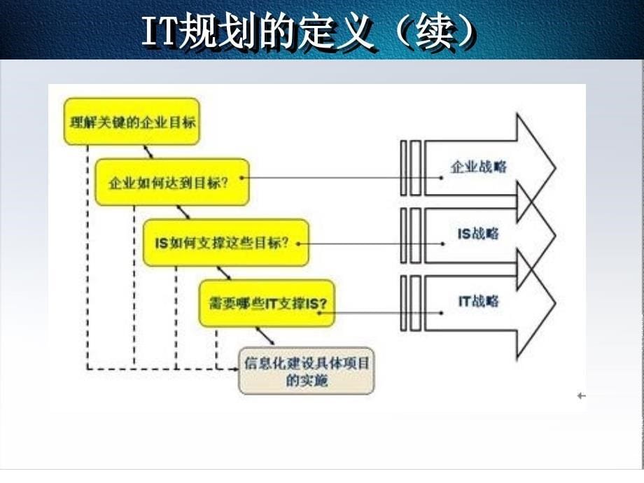 IT规划与信息化流程优化_第5页