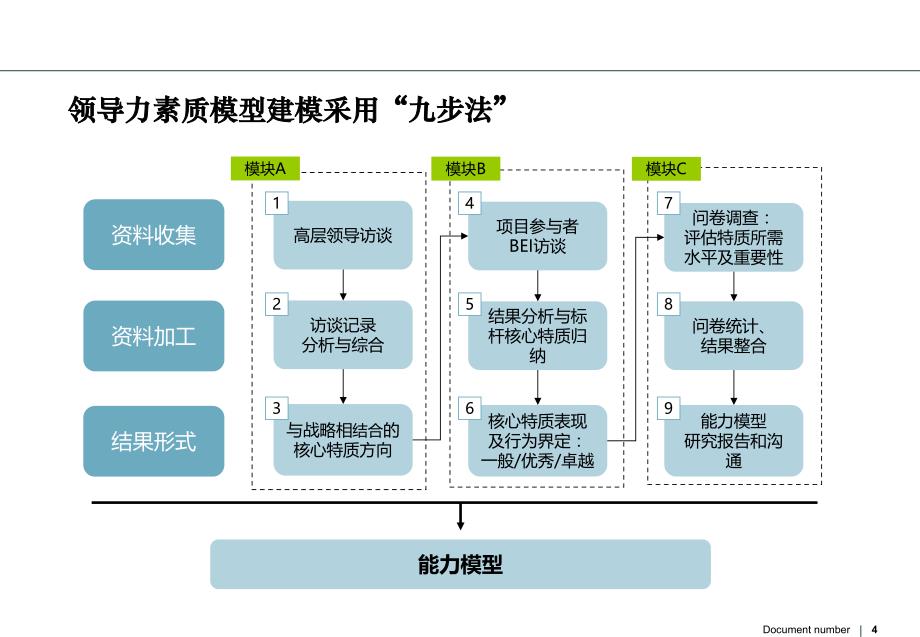 KeyLogic-领导力素质模型建模知识讲稿_第4页