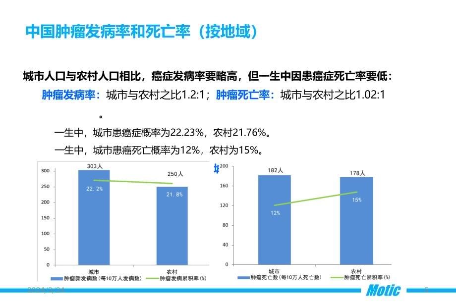 最新中国和全球肿瘤发病率和死亡率解析PPT参考幻灯片_第5页