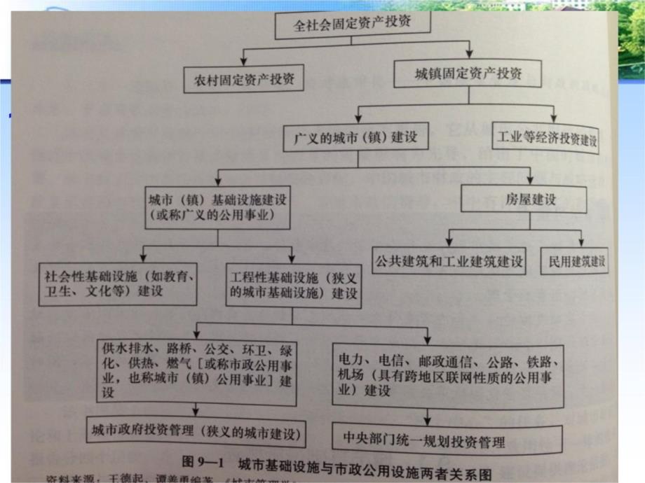 城市基础设施建设及管理教学提纲_第3页