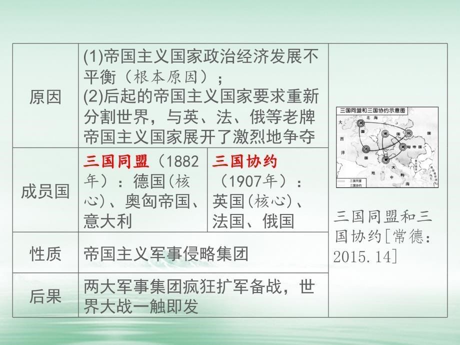 湖南省中考历史总复习模块五世界近代史第七单元第一次世界大战课件新人教版_第5页