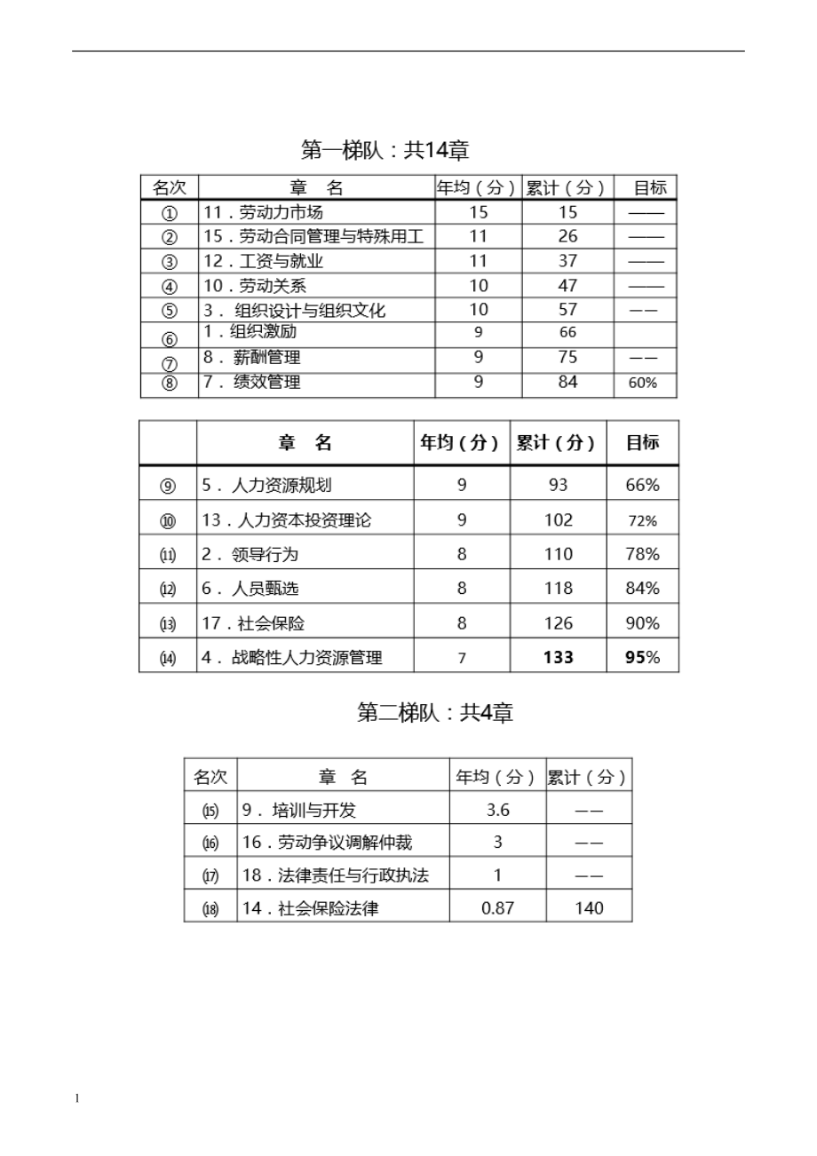 2018中级经济师-人力-考点强化班(修订版)研究报告_第1页