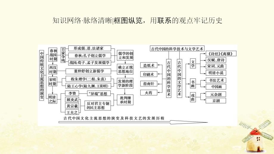 通用版高考历史总复习专题12中国传统文化主流思想的演变和古代中国的科学技术与文化专题高效整合课件人民版_第3页