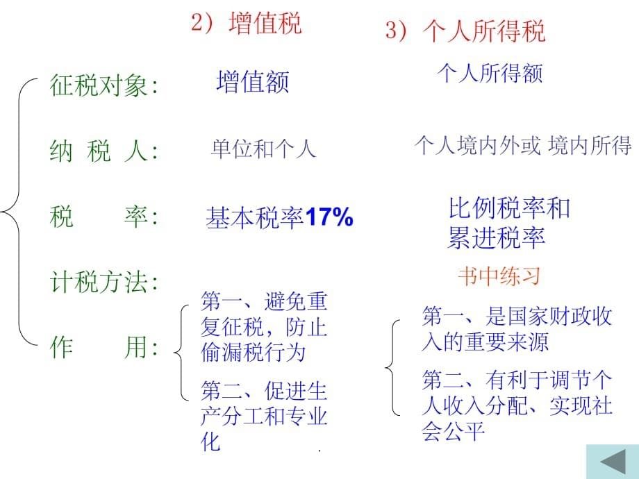 高三经济生活一轮复习第九课ppt课件_第5页