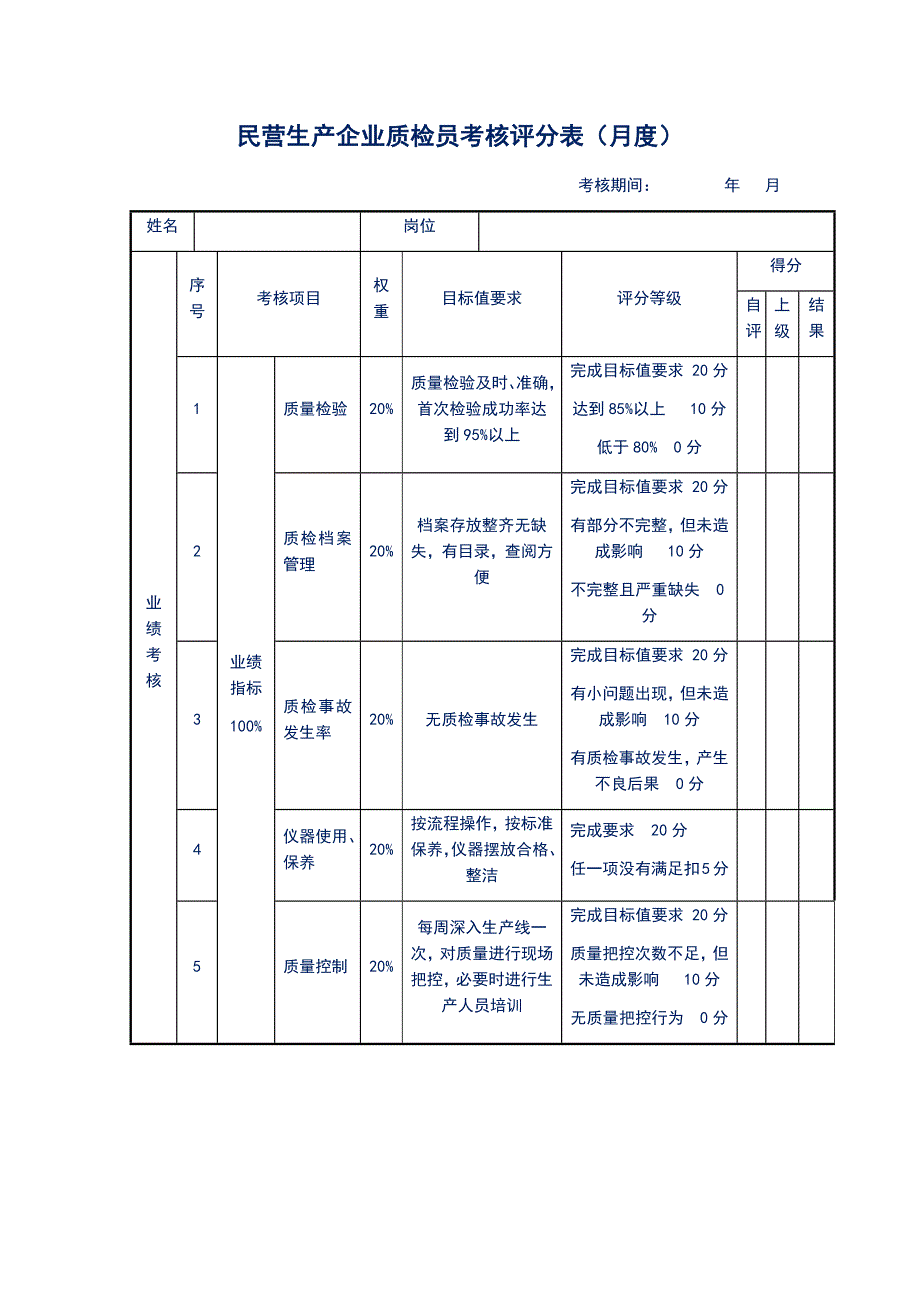 民营生产企业质检员考核评分表（月度）_第1页