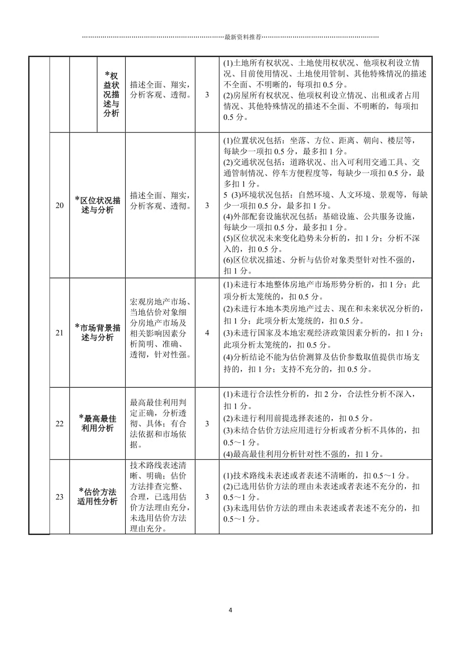 房地产估价报告评审标准和打分表(本次评审使用)精编版_第4页