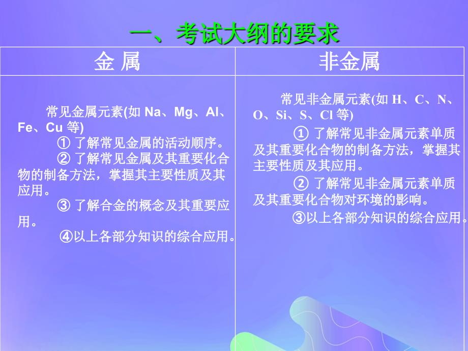 湖北省黄冈市高考化学一轮复习元素及其化合物课件_第3页