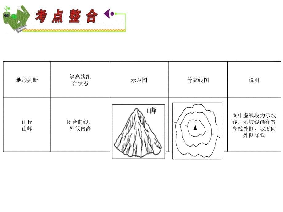 江苏高三地理复习 模块1 第1章 第2课 等高线与地形图 鲁教.ppt_第5页