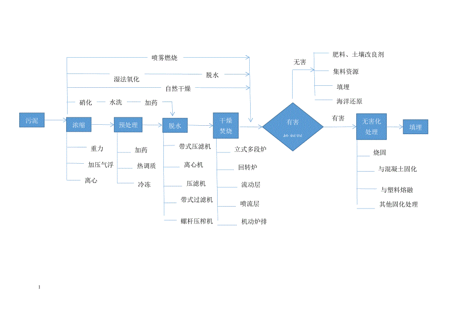 城市污泥特性与资源化利用途径教学教材_第2页