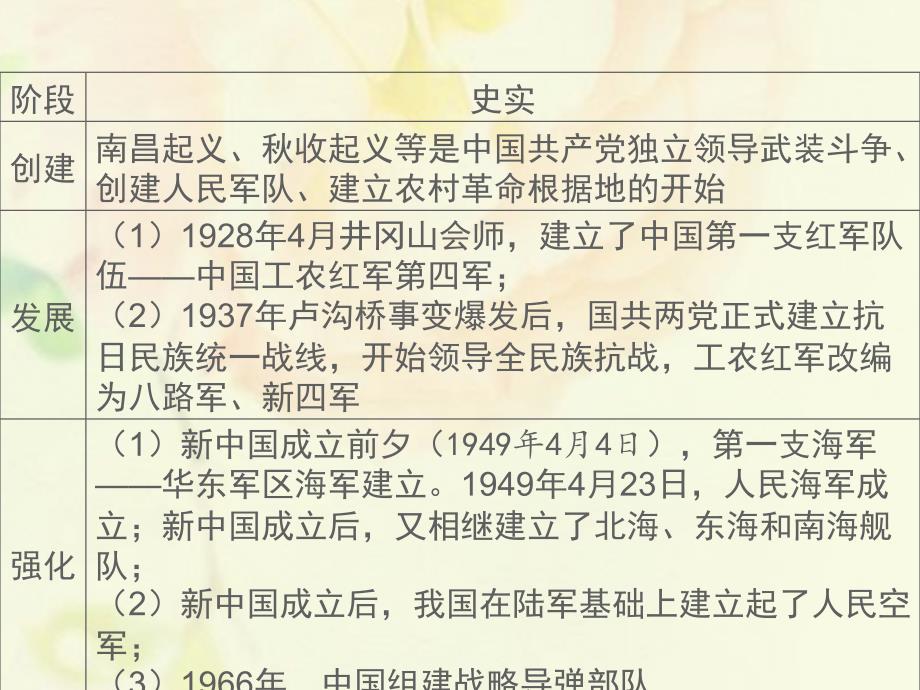 湖南省届中考历史总复习专题八军队与国防建设—朱日和阅兵、建军90周年课件新人教版_第4页