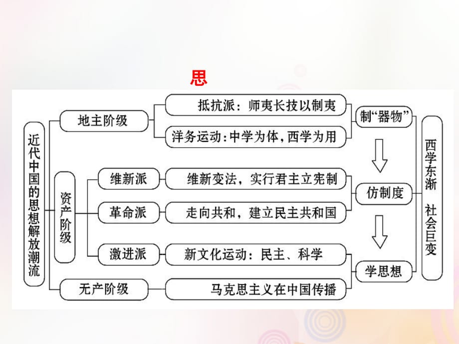 湖南省永州市高考历史二轮复习专题7第10课时近代中国思想课件_第2页