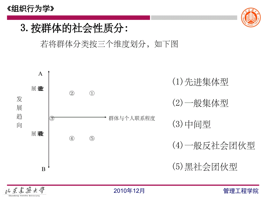 组织行为学(群体行为)ppt课件_第3页