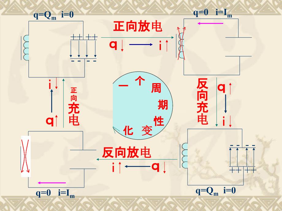 电磁振荡上课ppt课件_第4页