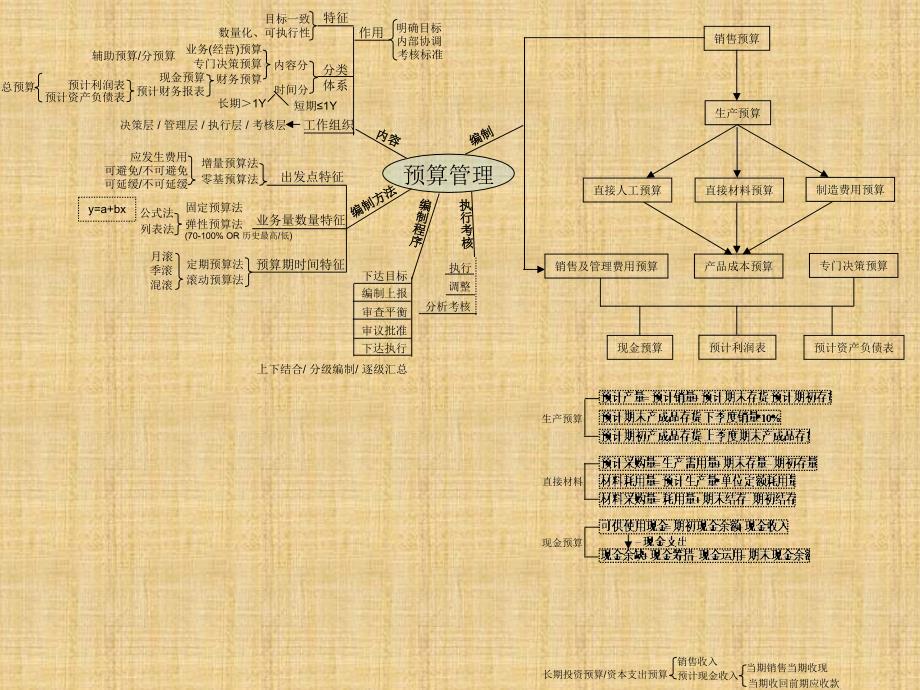 中级财管学习-思维导图精编版课件_第2页