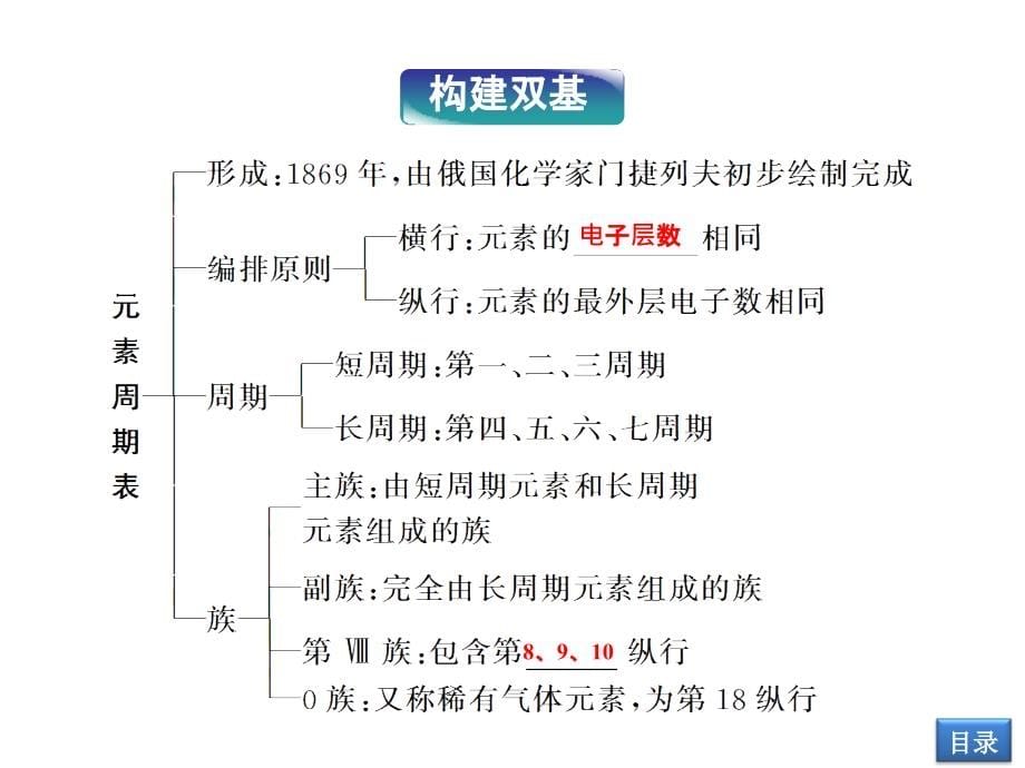 高考一轮复习备考课件(新课标通用)元素周期表和元素周期律(52张幻灯片)备课讲稿_第5页