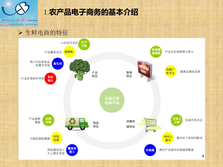 农产品电商ppt精编版课件_第4页