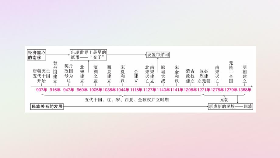 陕西省中考历史总复习第一部分教材知识梳理板块一中国古代史主题五经济重心的南移和民族关系的发展课件_第2页