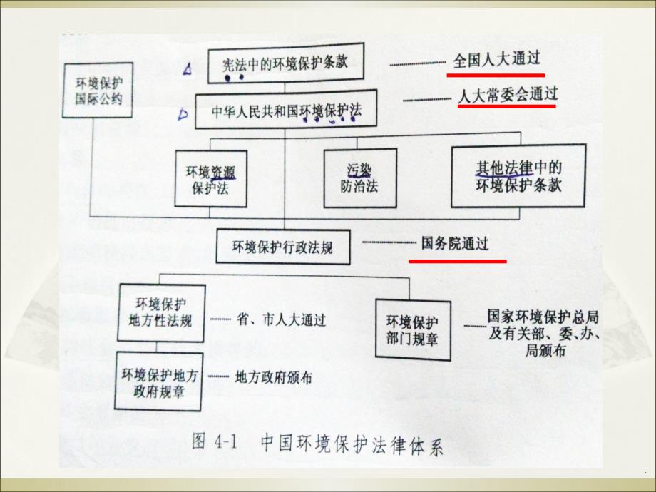 ISO14001 相关法律法规和其他要求PPT课件_第4页