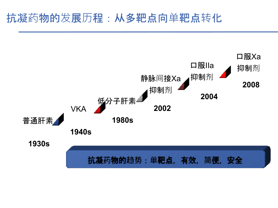 从抗凝机制的角度理解和选用抗凝药物-1PPT课件_第3页