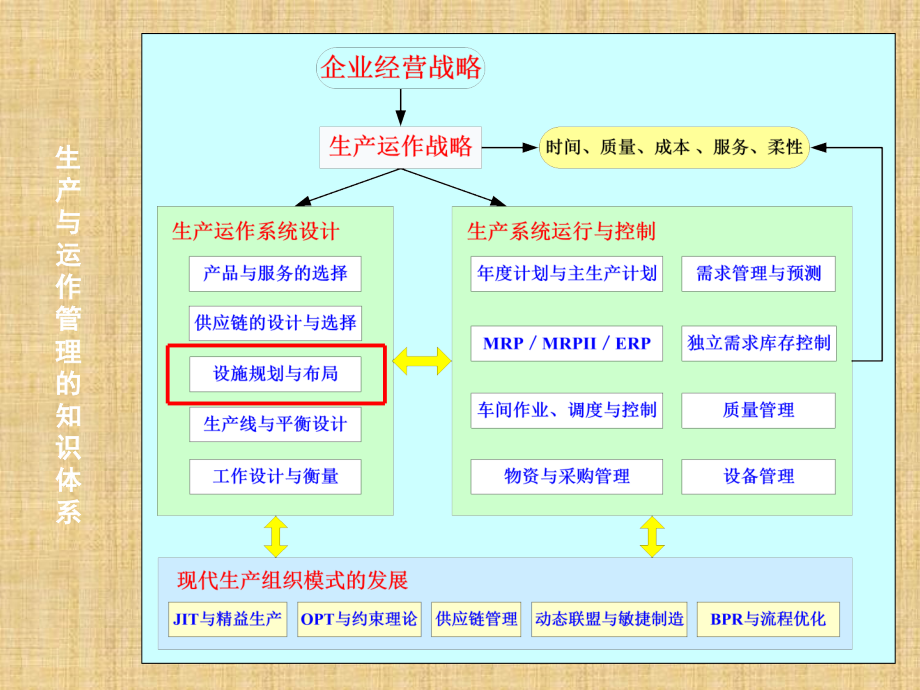 设施选址与布置精编版课件_第3页