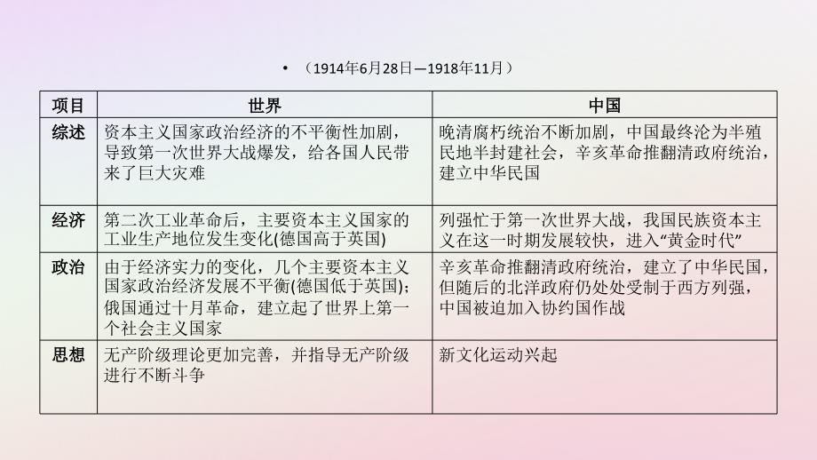 陕西省中考历史总复习第一部分教材知识梳理板块五世界现代史主题二十三第一次世界大战课件_第3页