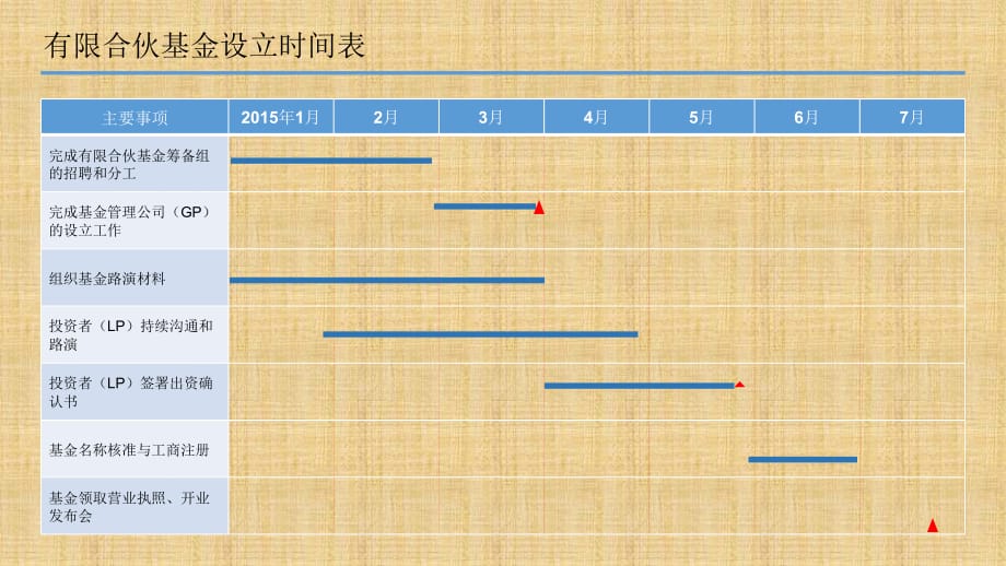 私募投资基金设立流程与时间表精编版课件_第2页