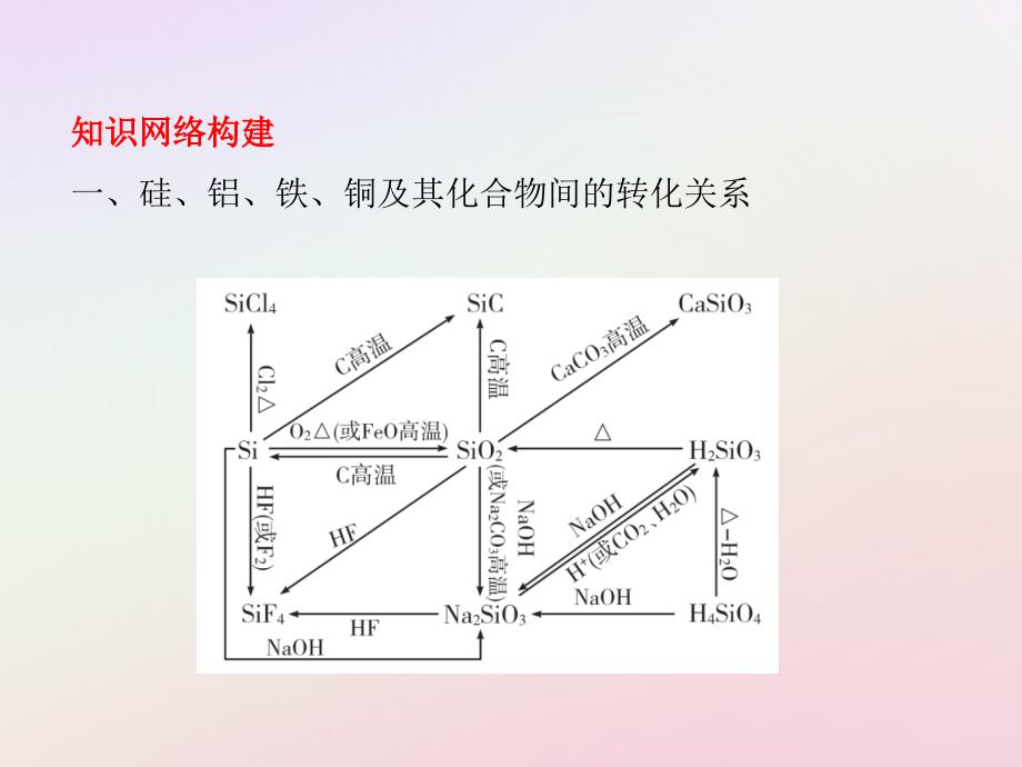 高中化学第4章材料家族中的元素章末知识整合课件鲁科版必修1_第2页