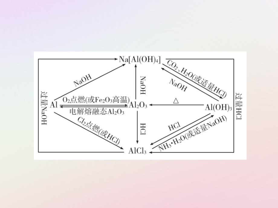 高中化学第4章材料家族中的元素章末知识整合课件鲁科版必修1_第3页