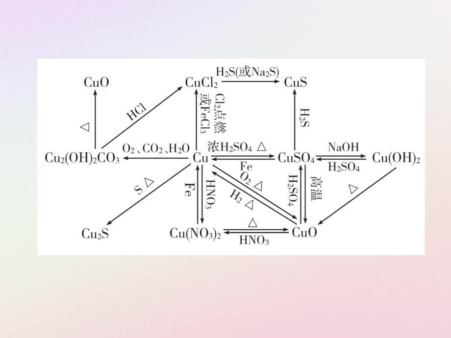 高中化学第4章材料家族中的元素章末知识整合课件鲁科版必修1_第5页