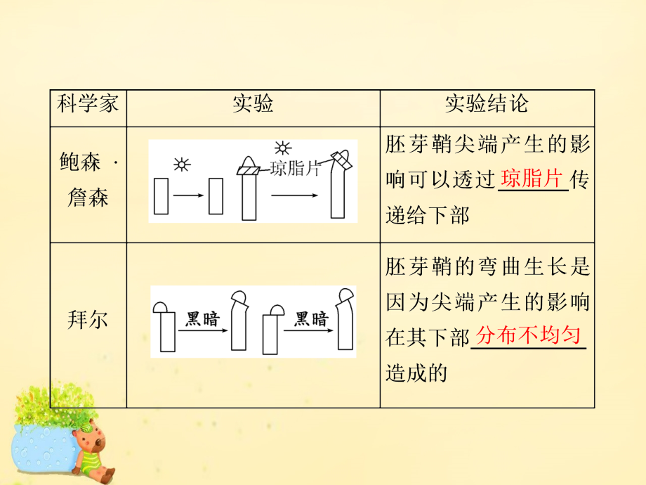 高三生物一轮复习第二单元植物的激素调节必修3 1.ppt_第2页