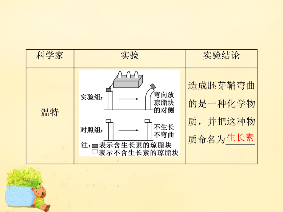 高三生物一轮复习第二单元植物的激素调节必修3 1.ppt_第3页