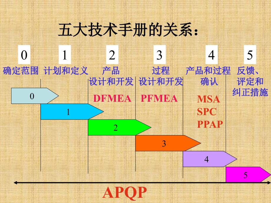 质量管理五大核心工具简介精编版课件_第3页