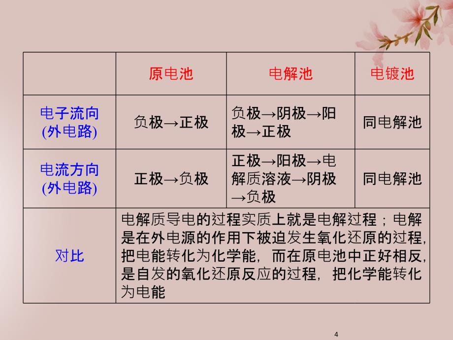 高中化学第04章电化学基础章末复习课件新人教版选修4_第4页